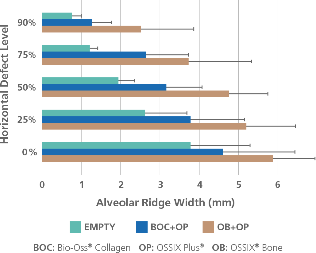 Image of graph showing alveolar ridge widths at different defect levels using Bio-Oss® Collagen, OSSIX PLUS® and OSSIX™ Bone